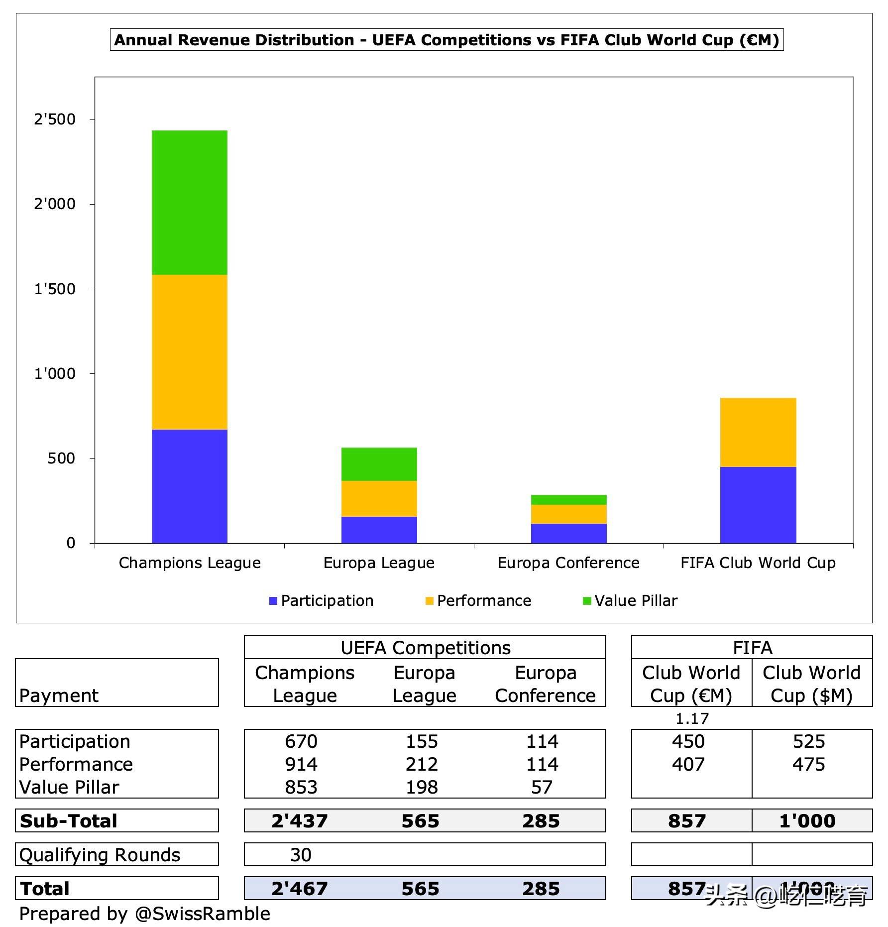 世俱杯有无意义其实真不重要，但切尔西到账的1.1亿美金绝对重要